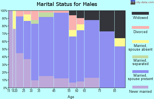 Hamilton marital status for males