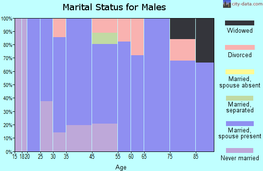 Harper marital status for males