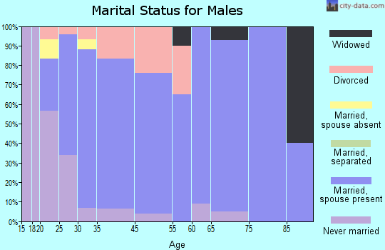 Hart marital status for males