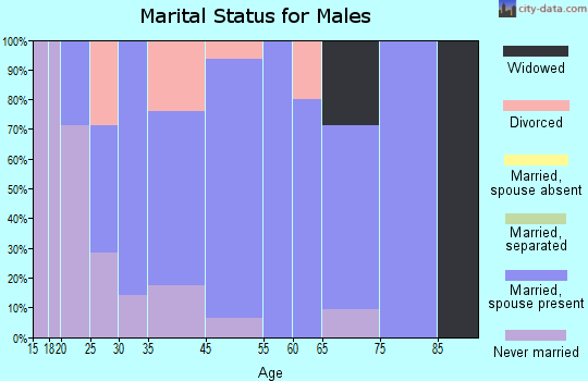 Hartley marital status for males