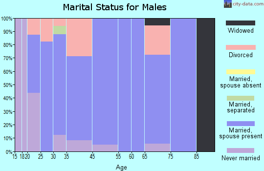 Hawley marital status for males