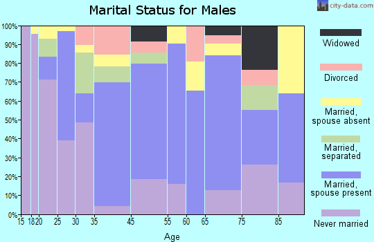Hearne marital status for males
