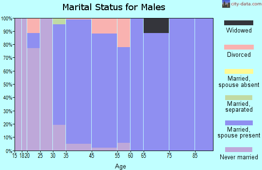 Heath marital status for males