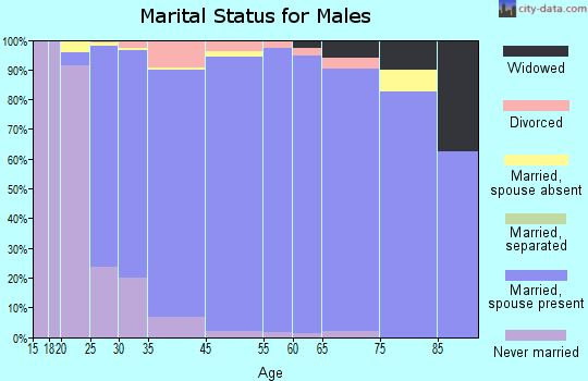 Helotes marital status for males