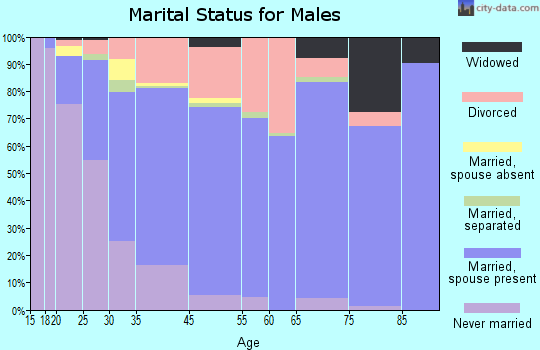 McKinleyville marital status for males