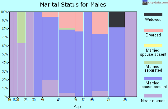 Higgins marital status for males