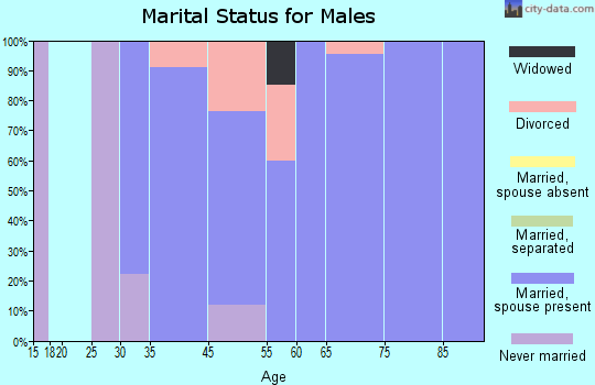 Highland Haven marital status for males