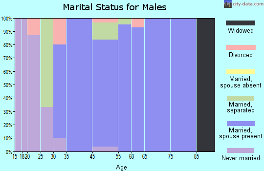 Hillcrest marital status for males
