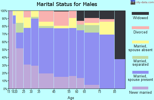Hillsboro marital status for males