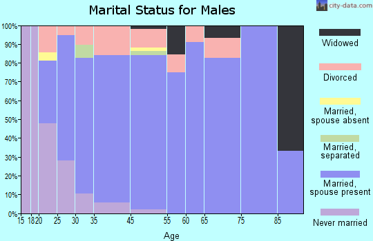 Holliday marital status for males