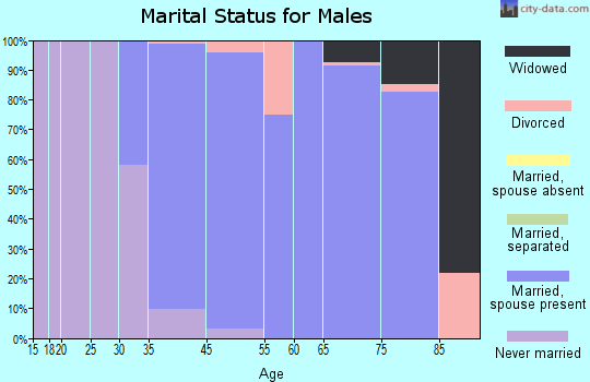 Hollywood Park marital status for males