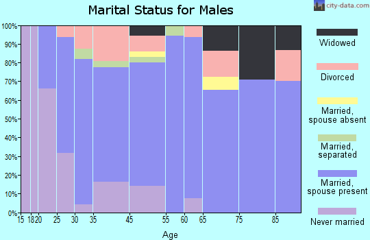 Hooks marital status for males
