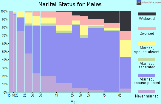 Madera marital status for males