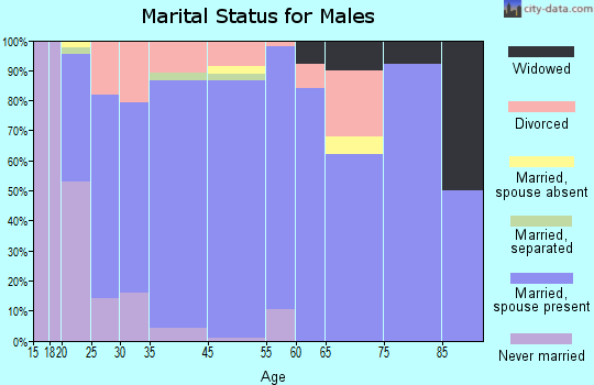 Howe marital status for males