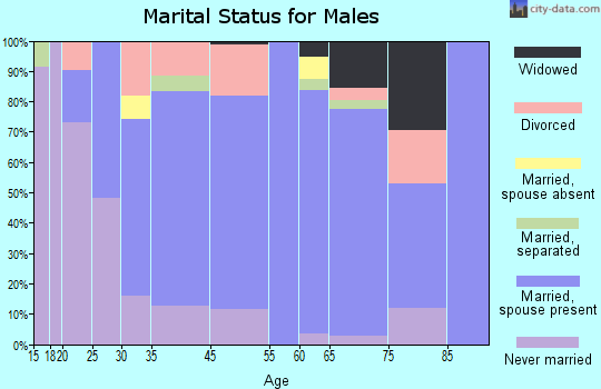 Hubbard marital status for males
