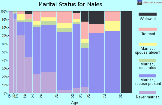 Humble marital status for males