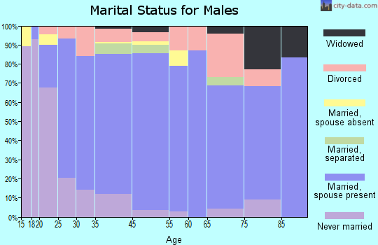 Huntington marital status for males