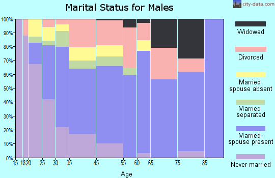 Hutchins marital status for males
