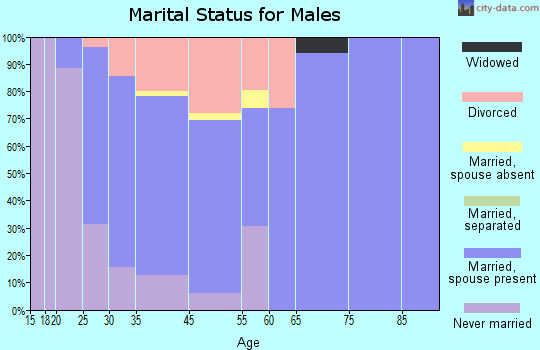 Hutto marital status for males