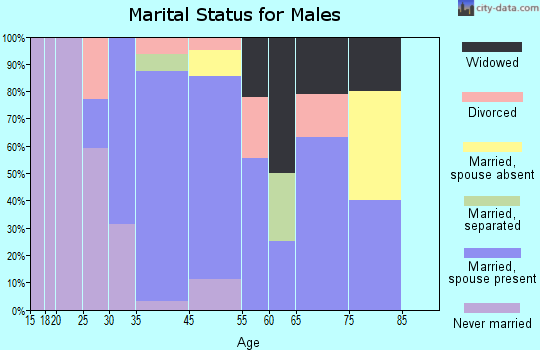 Hillsboro marital status for males