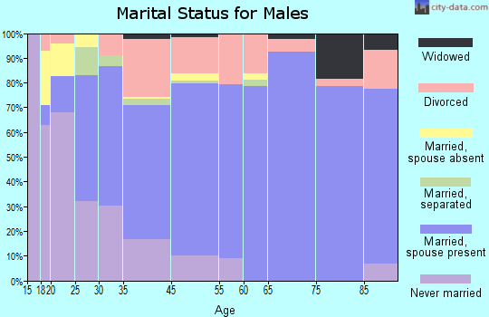 Magalia marital status for males