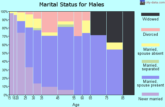 Ingleside marital status for males