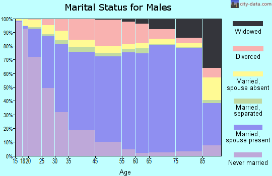 Irving marital status for males