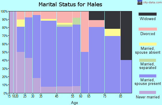 Italy marital status for males