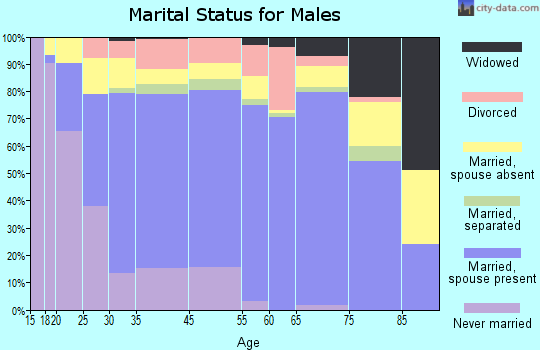 Jacksonville marital status for males