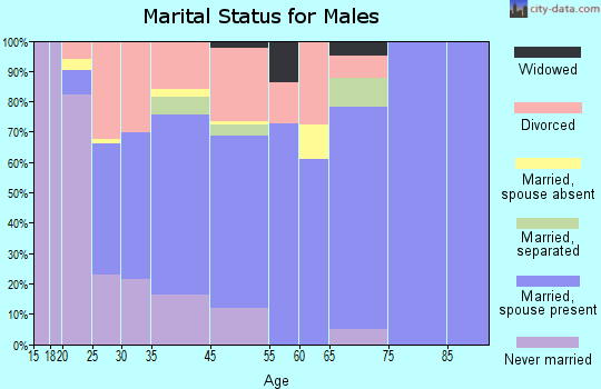 Jonestown marital status for males