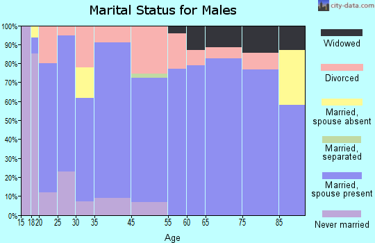 Junction marital status for males
