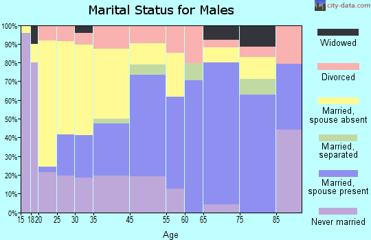 Karnes City marital status for males