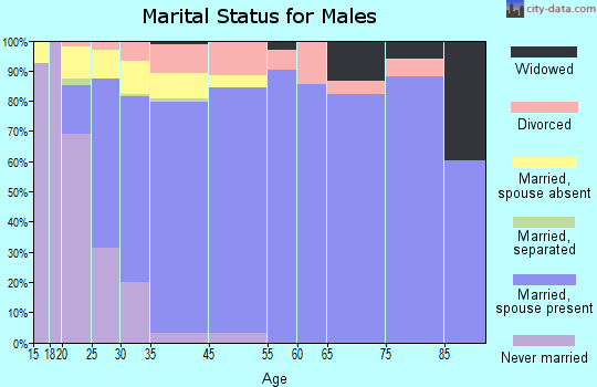 Katy marital status for males