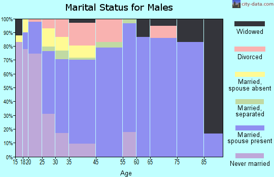 Kaufman marital status for males