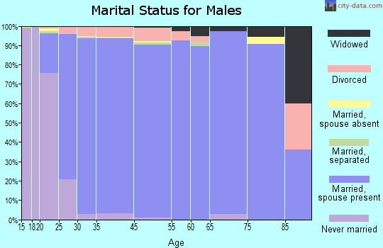 Keller marital status for males