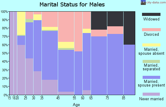 Kemah marital status for males