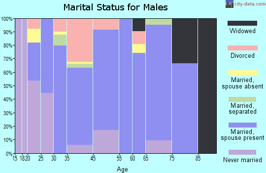 Kempner marital status for males