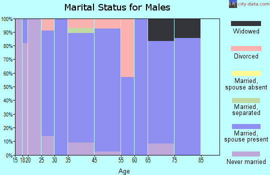 Kenefick marital status for males