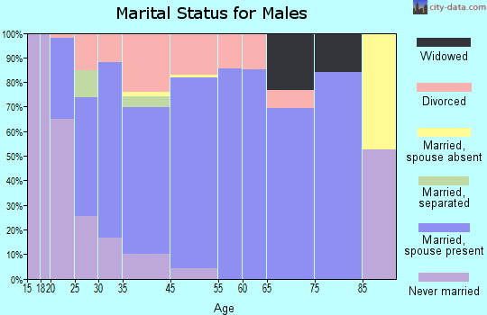 Kennedale marital status for males