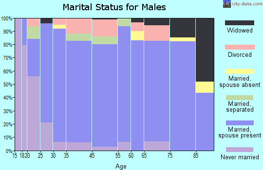 Kermit marital status for males