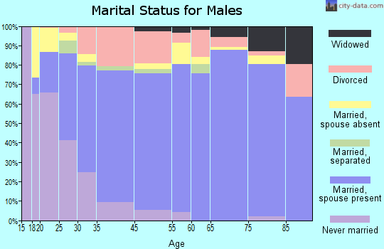 Kilgore marital status for males