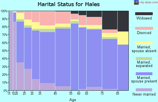 Killeen marital status for males