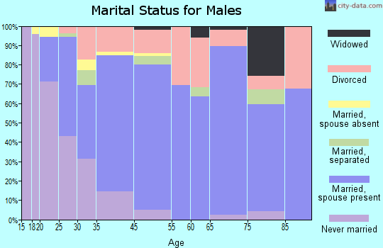 Kirby marital status for males
