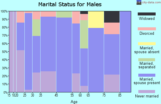 Knippa marital status for males