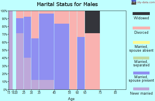 Knollwood marital status for males