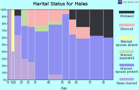 Kosse marital status for males