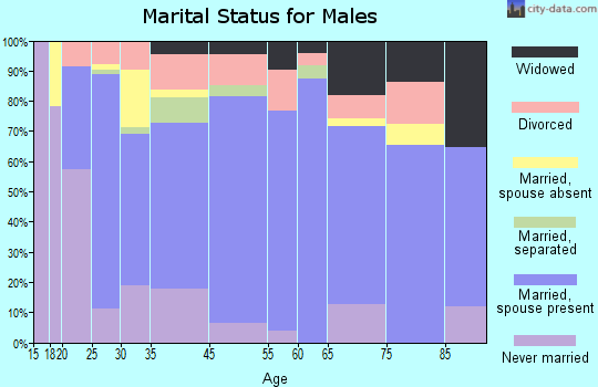 Kountze marital status for males