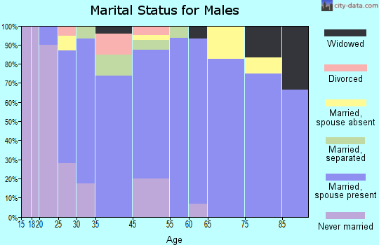 Kress marital status for males