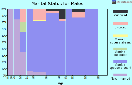 Krugerville marital status for males
