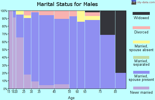 Krum marital status for males